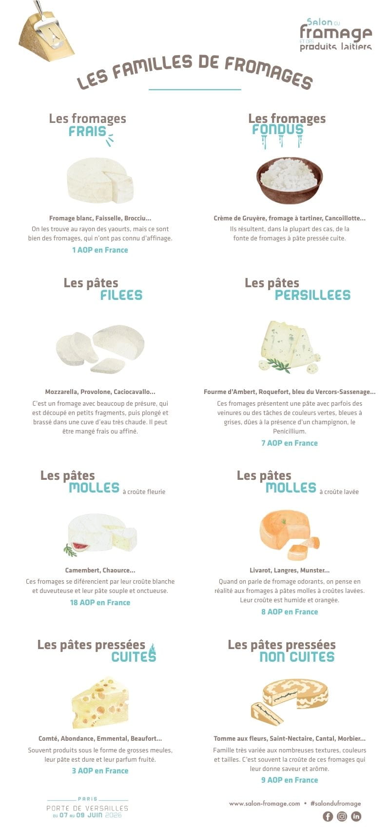 Infographie de fromages sur fond blanc