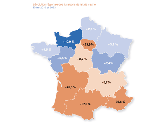 Carte de France montrant l’évolution régionale des livraisons de lait de vache entre 2010 et 2023, avec des variations allant de +10,9 % en Normandie à -41,6 % en Nouvelle-Aquitaine. Les régions du nord affichent globalement des hausses, tandis que le sud connaît de fortes baisses.